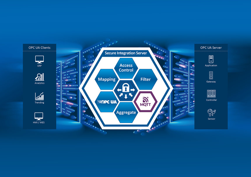Il protocollo MQTT rappresenta un nuovo standard di connettività e sicurezza per il Secure Integration Server di Softing Industrial